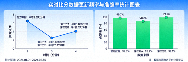 实时比分数据更新频率与准确率统计图表